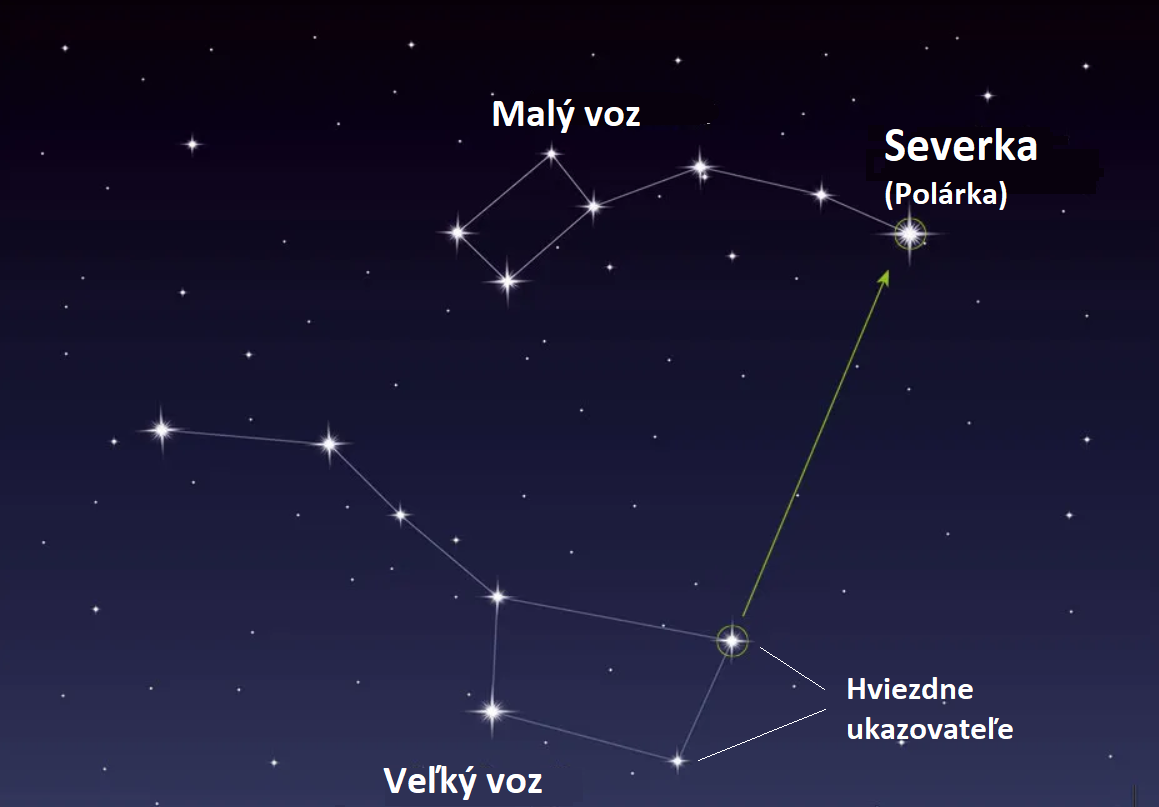 poloha polarka